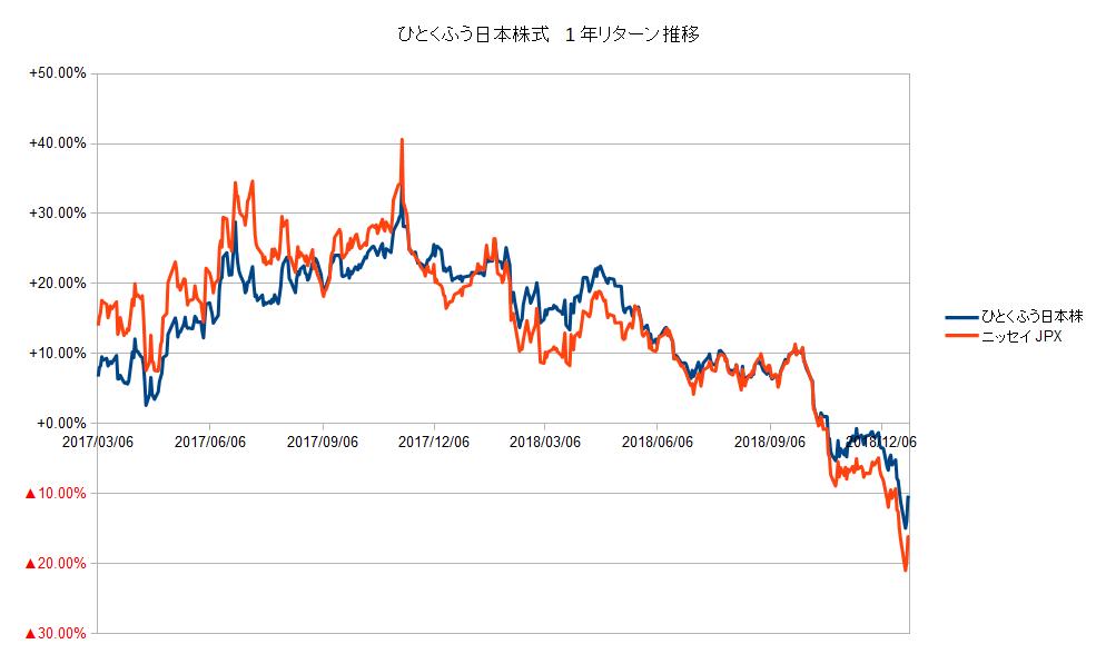 ひとくふう日本株式1年リターン推移20181228