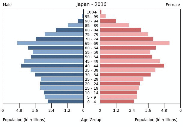 japan demograhy