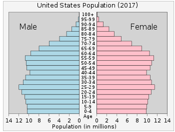 us demography
