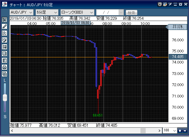 豪ドル円chart10190103
