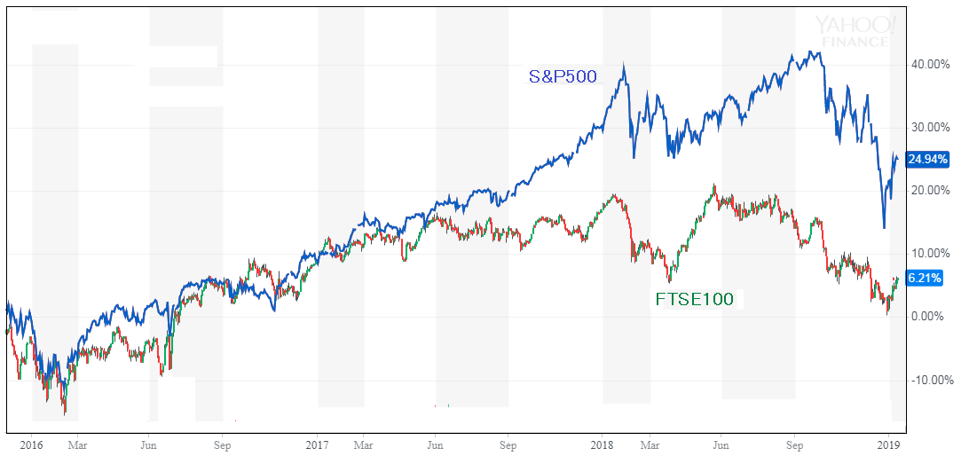 株　比較　SP500とFTSE100