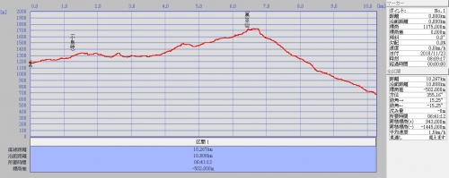 小島峠～黒笠山GPSグラフ